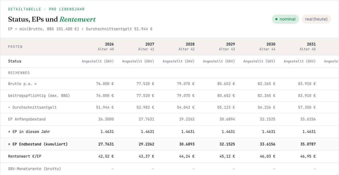 Die Entgeltpunkte-Tabelle von FreiAlter, über der Tabelle die Formel „EP = min(Brutto, BBG 101.400 Euro) ÷ Durchschnittsentgelt 51.944 Euro“: je Lebensjahr benannt das Brutto von 76.000 Euro, der beitragspflichtige Teil, das Durchschnittsentgelt, der Anfangsbestand von 26,3 Punkten, die 1,4631 Punkte dieses Jahres und der fortgeschriebene Bestand, dazu der Rentenwert von 42,52 Euro je Punkt.