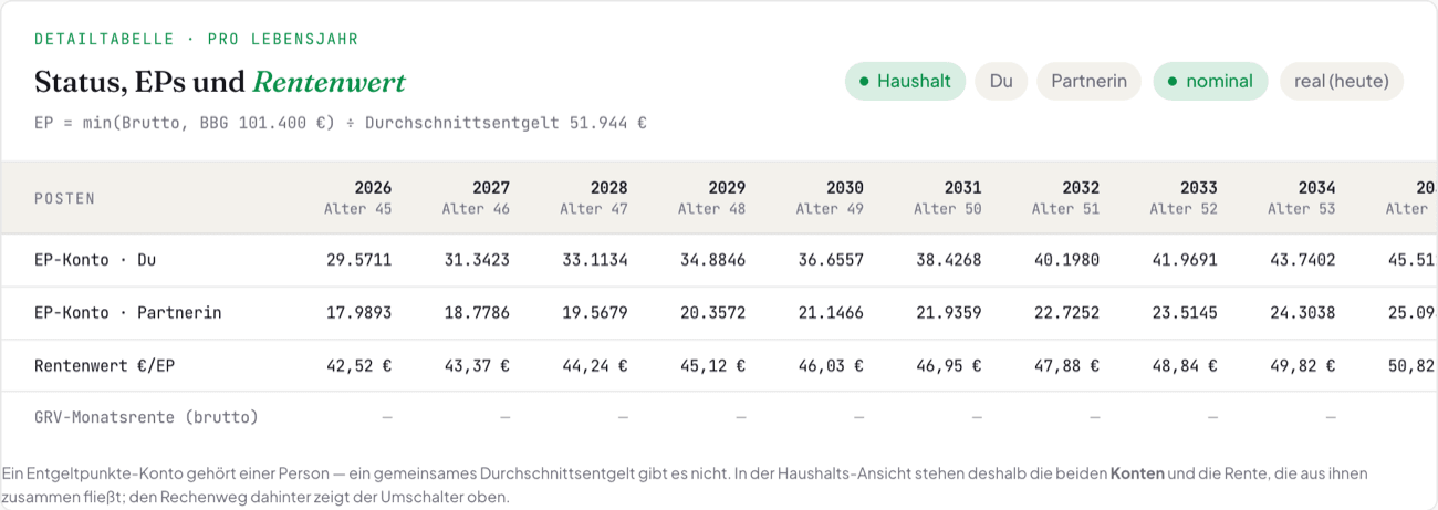 Die Entgeltpunkte-Tabelle eines Paares in der Haushalts-Ansicht: je Jahr das Konto für dich, 2026 bei 29,6 Punkten, und das der Partnerin bei 18,0 Punkten, dazu der Rentenwert von 42,52 Euro je Punkt — oben der Umschalter zwischen Haushalt, Du und Partnerin.