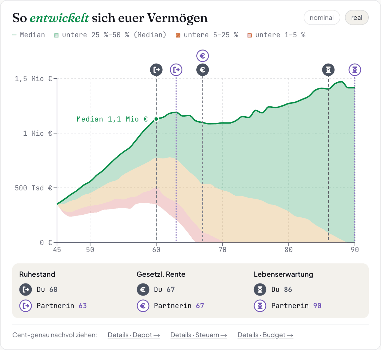 Vermögensverlauf eines Paares im Cockpit: grüne Medianlinie mit Streuungsbändern, im Median 1,1 Millionen Euro beim ersten Ausstieg, darüber Plaketten für beide — Ruhestand 60 und 63, gesetzliche Rente bei beiden mit 67, Lebenserwartung 86 und 90 —, gefüllt für dich und als Kontur für die Partnerin, darunter die Legende mit beiden Namen.