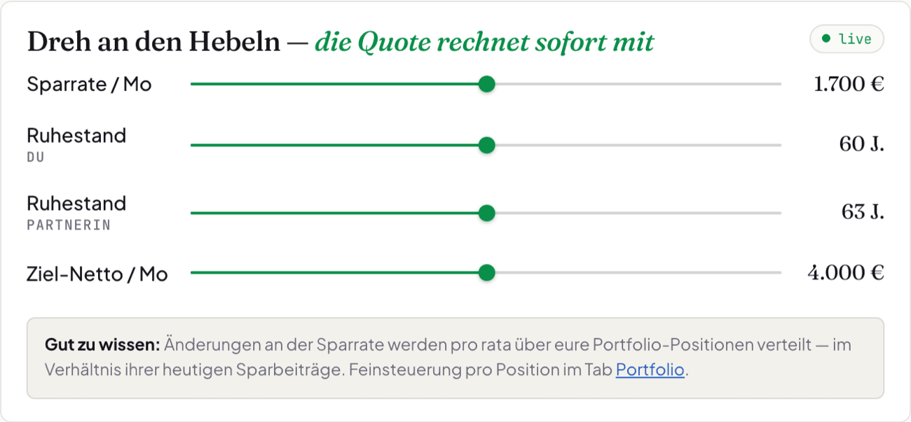 Die Hebel-Karte im Cockpit eines Paares: Sparrate 1.700 Euro im Monat, je ein Ruhestand-Regler für dich auf 60 und für die Partnerin auf 63 Jahre und das Ziel-Netto von 4.000 Euro.