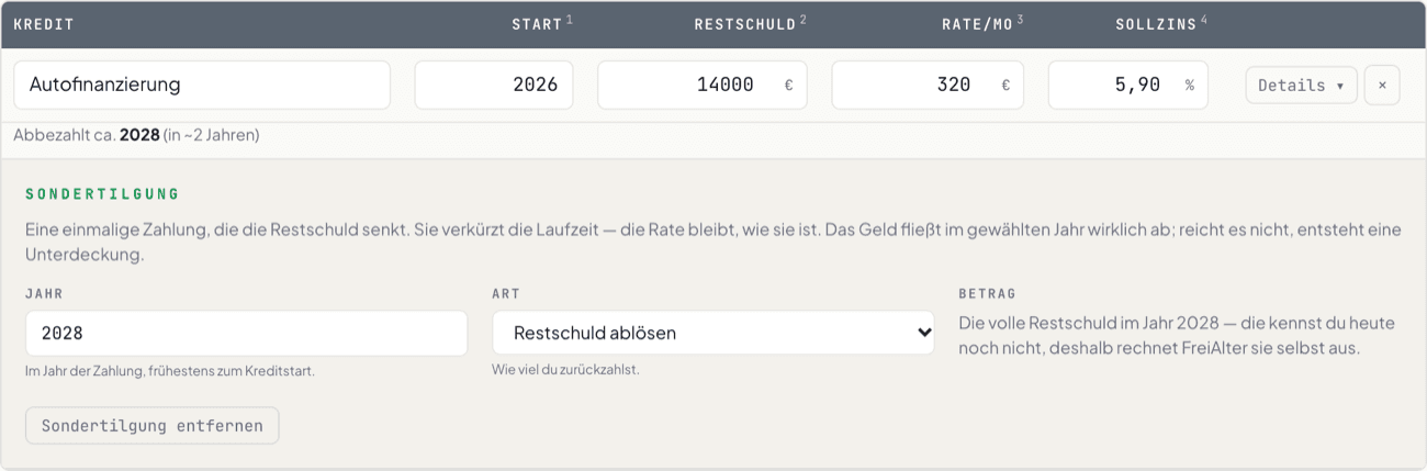 Der aufgeklappte Kredit im Kredite-Tab von FreiAlter: unter der Autofinanzierung mit 14.000 Euro Restschuld, 320 Euro Rate und 5,90 Prozent Sollzins der Abschnitt „Sondertilgung“ mit dem Jahr 2028 und der Art „Restschuld ablösen“ — statt eines Betrags der Hinweis, dass FreiAlter die volle Restschuld im Jahr 2028 selbst ausrechnet; über der Zeile steht deshalb „Abbezahlt ca. 2028“.