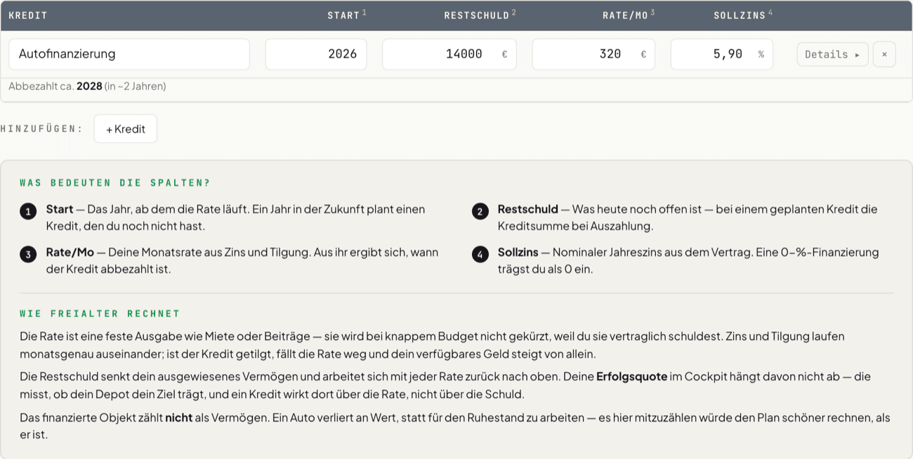 Der Kredite-Tab von FreiAlter: eine Autofinanzierung mit Startjahr 2026, 14.000 Euro Restschuld, 320 Euro Monatsrate und 5,90 Prozent Sollzins, darunter der Hinweis „Abbezahlt ca. 2028 (in ~2 Jahren)“, weil eine Sondertilgung den Kredit 2028 ablöst, und die Erklärung der vier Spalten.