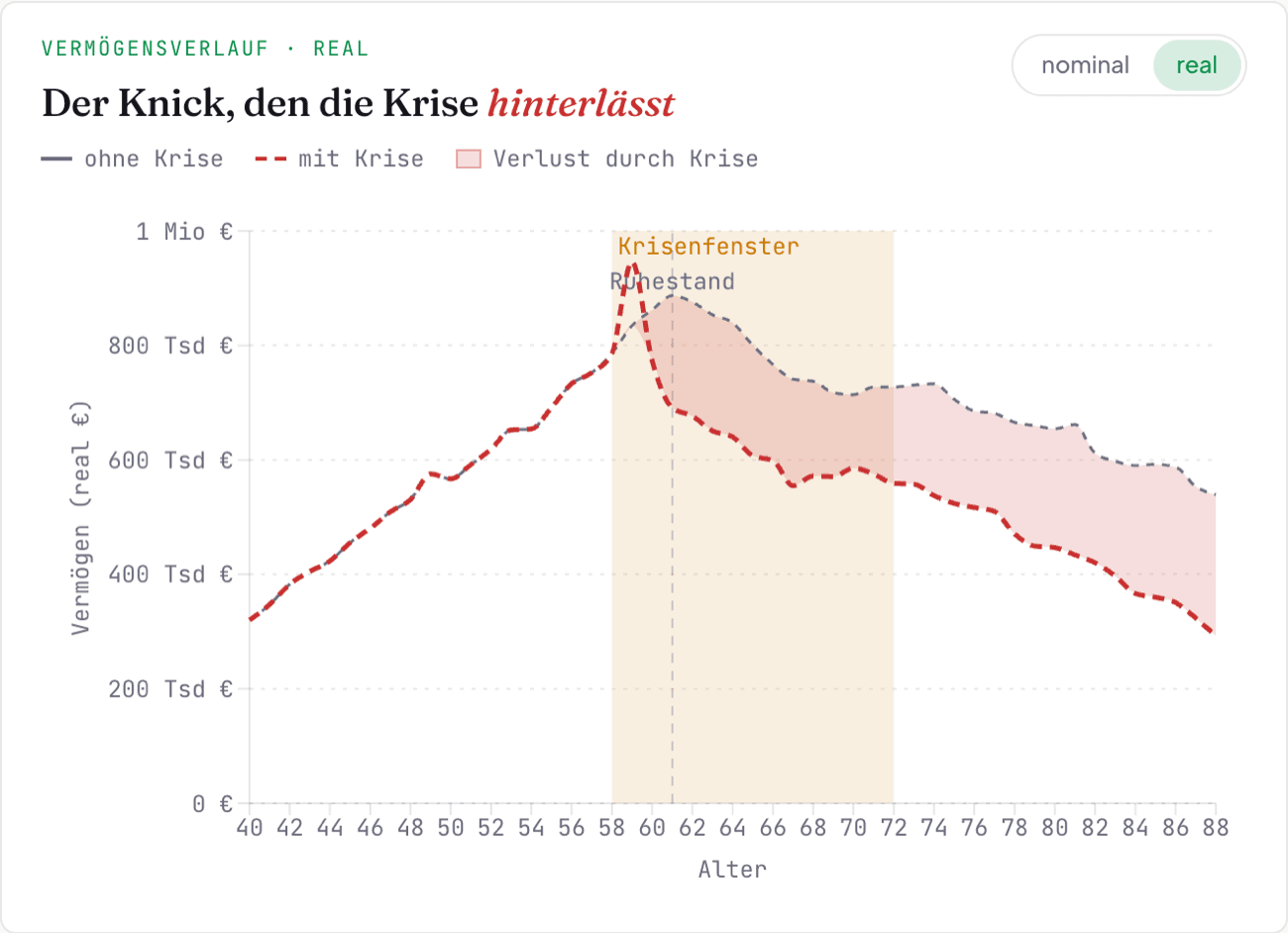 Der Krisen-Rückblick von FreiAlter mit ausgewähltem Dotcom-Crash von 1999 bis 2014: Vermögensverlauf mit und ohne Krise, dazwischen die eingefärbte Verlustfläche und das hervorgehobene Krisenfenster.