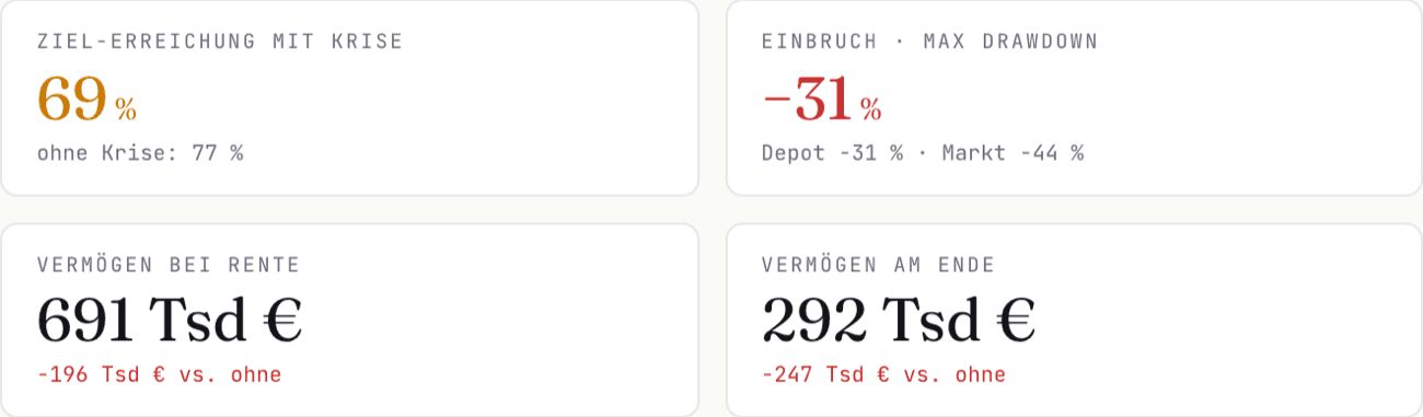 Vier Kennzahl-Karten im Krisen-Rückblick von FreiAlter für den Dotcom-Crash: Ziel-Erreichung 69 statt 77 Prozent ohne Krise, Einbruch 31 Prozent im Depot bei 44 Prozent am Markt, Vermögen bei Rente 691 Tausend Euro und am Ende 292 Tausend Euro, jeweils mit der Differenz zum Lauf ohne Krise.