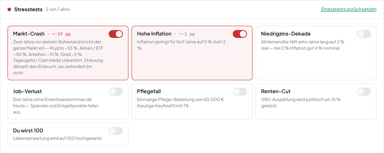 Die Stresstest-Karte von FreiAlter: sieben Tests mit je einem Schalter und einer Erklärung — Markt-Crash und Hohe Inflation sind aktiv, die Kopfzeile meldet zwei von sieben.
