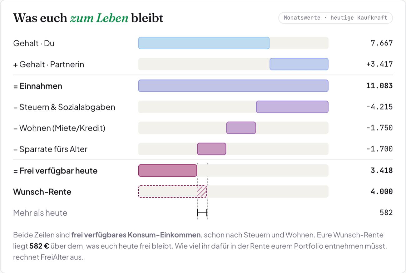 Der Netto-Vergleich eines Paares: 7.667 Euro Gehalt für dich und 3.417 Euro für die Partnerin ergeben 11.083 Euro Einnahmen; nach Steuern und Sozialabgaben, 1.750 Euro Wohnen und 1.700 Euro Sparrate bleiben 3.418 Euro frei verfügbar, darunter die Wunsch-Rente von 4.000 Euro — 582 Euro mehr als heute.