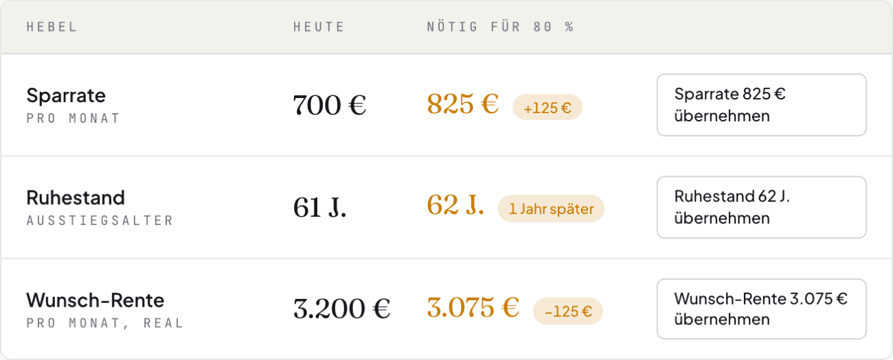 Die Hebel-Tabelle des Optimizers von FreiAlter: je Zeile der heutige Wert und der für 80 Prozent Ziel-Sicherheit nötige — Sparrate heute 700, nötig 825 Euro; Ruhestand heute 61, nötig 62 Jahre; Wunsch-Rente heute 3.200, nötig 3.075 Euro — jeweils mit Übernehmen-Schaltfläche.