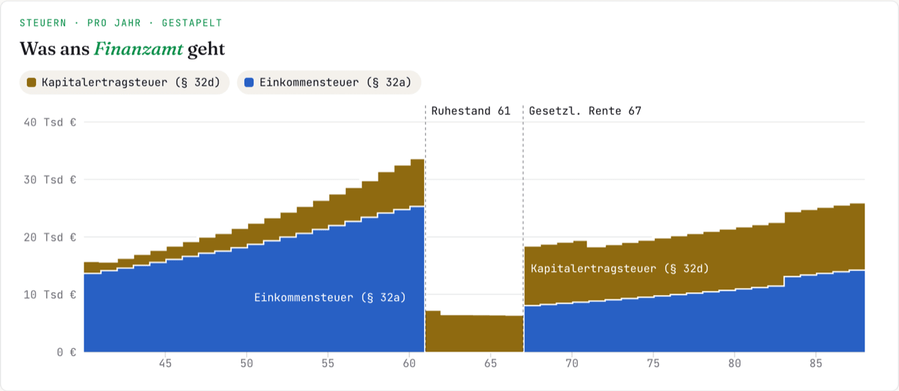 Der Steuer-Chart von FreiAlter, Jahr für Jahr gestapelt: blau die Einkommensteuer nach § 32a, oliv die Kapitalertragsteuer nach § 32d. In der Ansparphase wächst die Last stetig von knapp 16.000 auf rund 33.000 Euro; ab dem Ruhestand mit 61 bleibt allein die Kapitalertragsteuer bei rund 7.000 Euro, und ab der gesetzlichen Rente mit 67 kommt die Einkommensteuer auf den steuerpflichtigen Rentenanteil zurück.