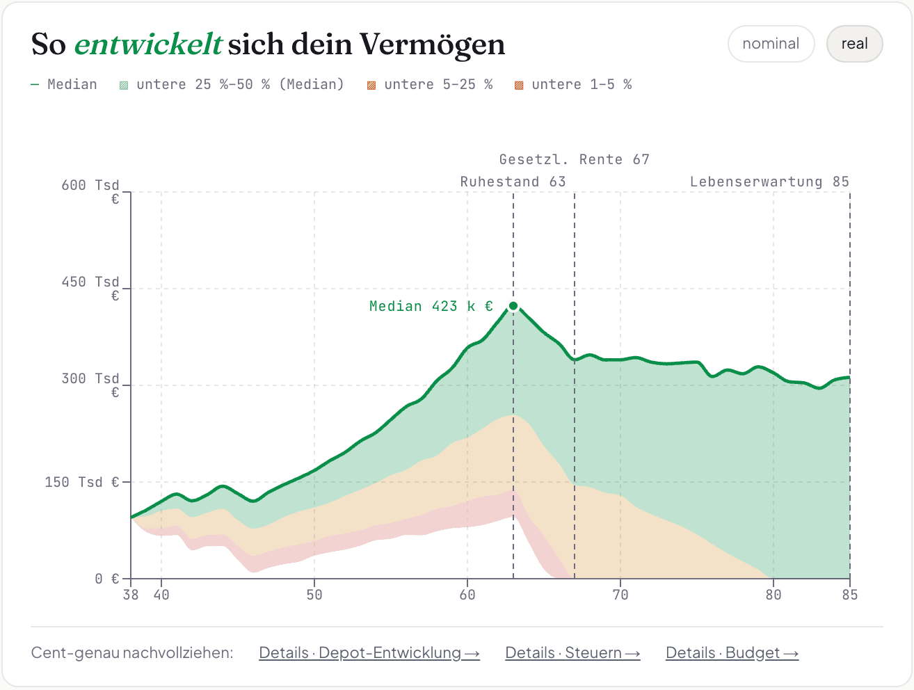 Vermögensverlauf in FreiPlan: eine grüne Medianlinie mit gestaffelten Streuungsbändern für das schwächere Viertel und die Krisen-Tails, dazu Marker für Ruhestand, gesetzliche Rente und Lebenserwartung.