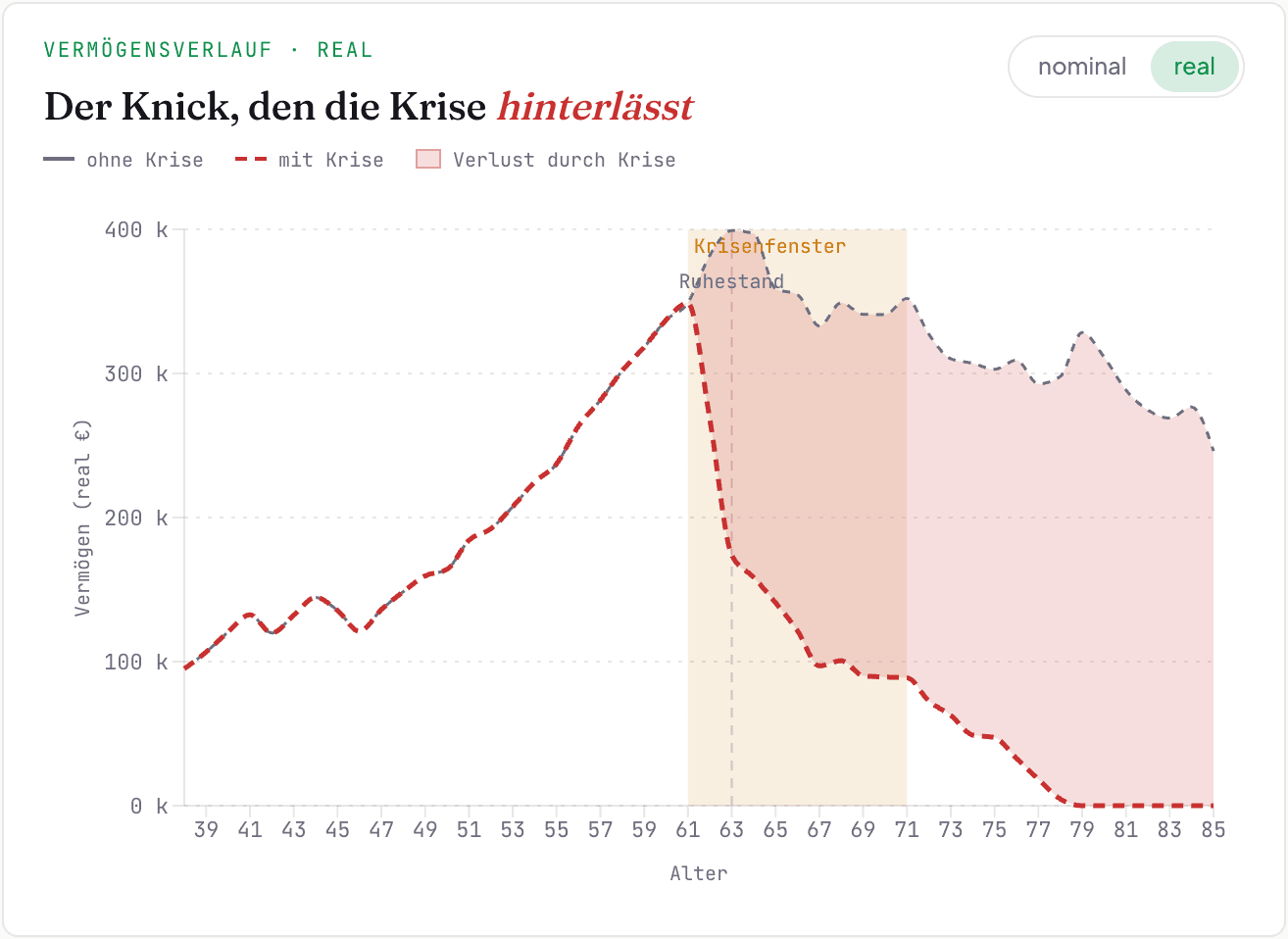 Der Krisen-Rückblick von FreiPlan: Derselbe Vermögensverlauf läuft einmal ohne und einmal mit Krise. Zwischen beiden Linien liegt die eingefärbte Verlustfläche, das Krisenfenster rund um den Ruhestand ist hervorgehoben.