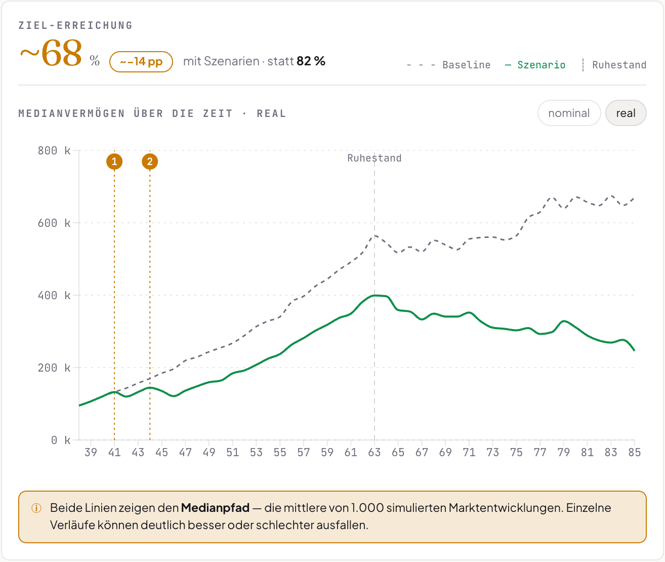 Der Lebensereignis-Tab von FreiPlan: Die Szenario-Linie liegt sichtbar unter der gestrichelten Baseline, Sabbatical und Elternzeit sind als nummerierte Marker in den Vermögensverlauf eingezeichnet.